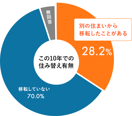 この10年での住み替え有無